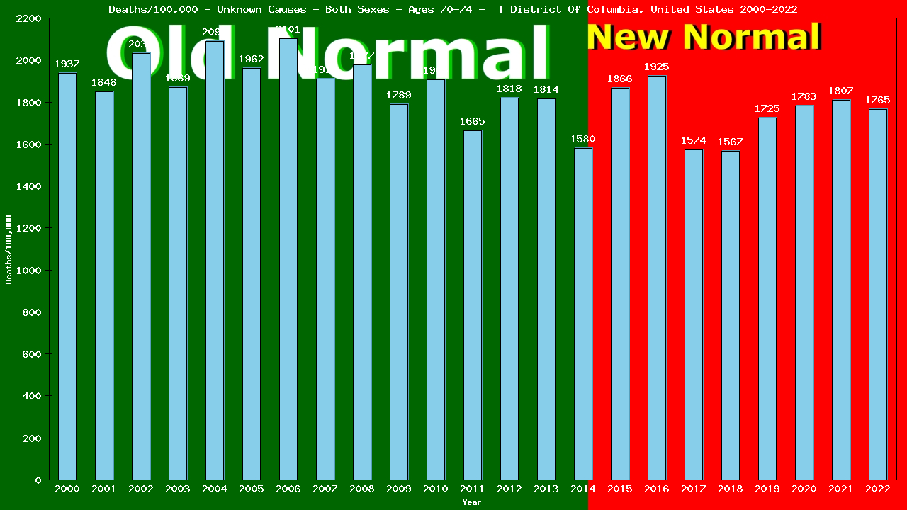 Graph showing Deaths/100,000 elderly men and women 70-74 from Unknown Causes